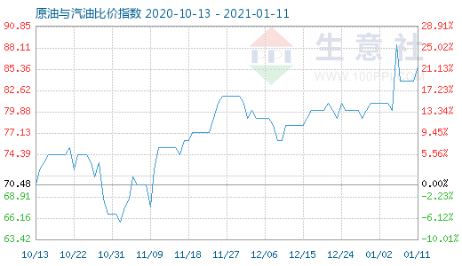 1月11日原油與汽油比價(jià)指數(shù)圖