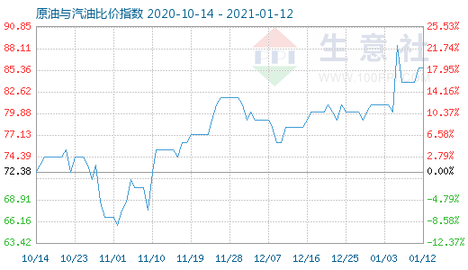 1月12日原油與汽油比價(jià)指數(shù)圖