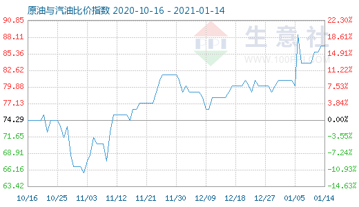 1月14日原油與汽油比價指數(shù)圖