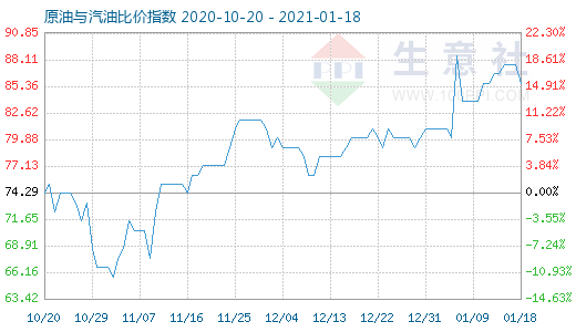 1月18日原油與汽油比價(jià)指數(shù)圖