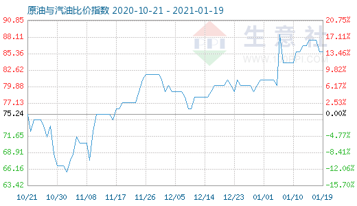 1月19日原油與汽油比價(jià)指數(shù)圖