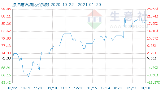 1月20日原油與汽油比價指數(shù)圖