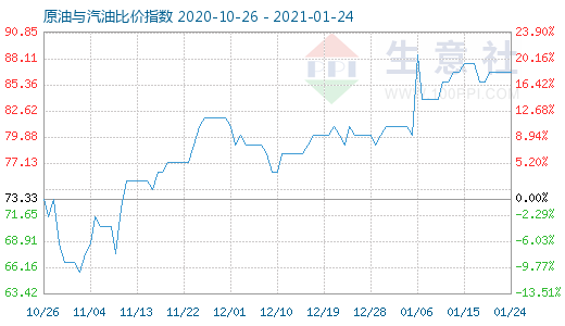 1月24日原油與汽油比價(jià)指數(shù)圖