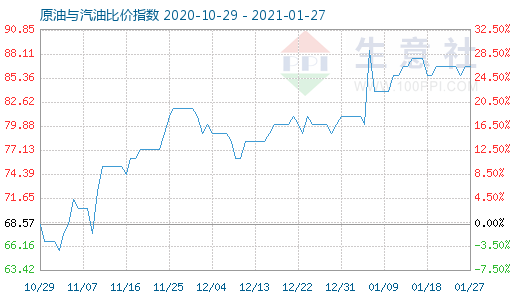 1月27日原油與汽油比價(jià)指數(shù)圖