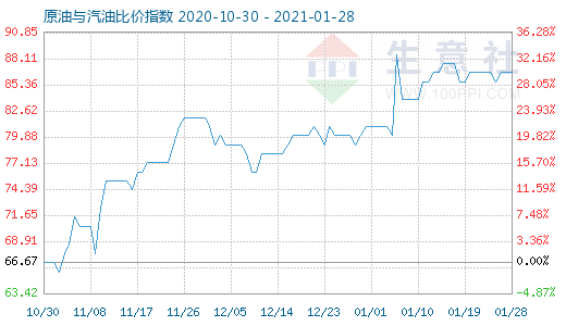 1月28日原油與汽油比價(jià)指數(shù)圖