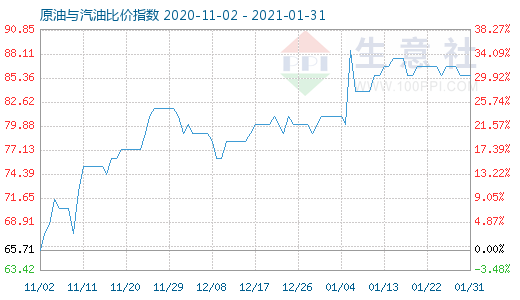 1月31日原油與汽油比價(jià)指數(shù)圖