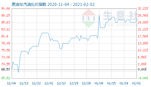 2月2日原油與汽油比價指數(shù)圖