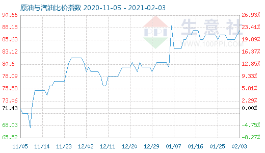 2月3日原油與汽油比價(jià)指數(shù)圖