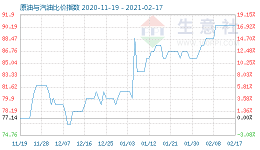 2月17日原油與汽油比價指數(shù)圖