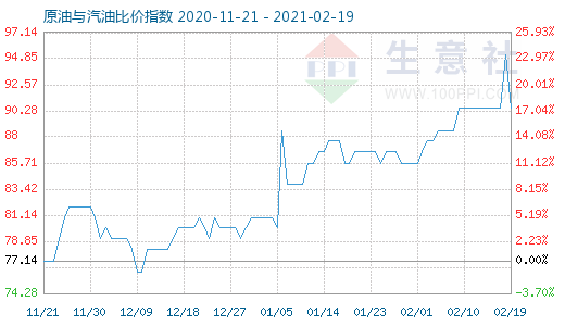 2月19日原油與汽油比價指數(shù)圖