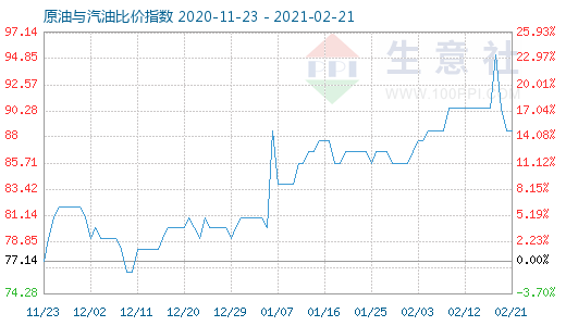 2月21日原油與汽油比價指數(shù)圖