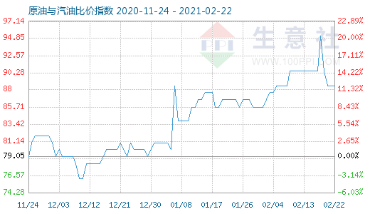 2月22日原油與汽油比價指數(shù)圖