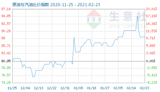 2月23日原油與汽油比價(jià)指數(shù)圖