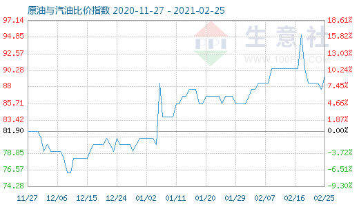 2月25日原油與汽油比價指數(shù)圖