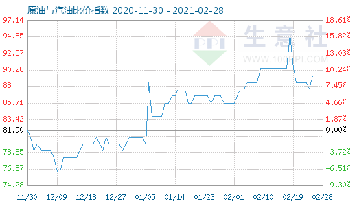 2月28日原油與汽油比價指數(shù)圖