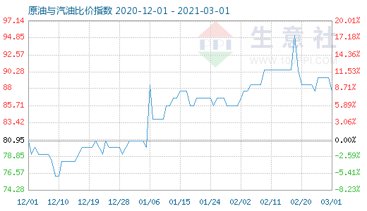 3月1日原油與汽油比價(jià)指數(shù)圖