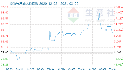 3月2日原油與汽油比價指數(shù)圖