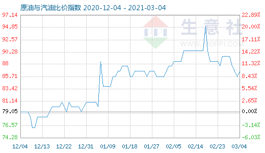 3月4日原油與汽油比價指數(shù)圖