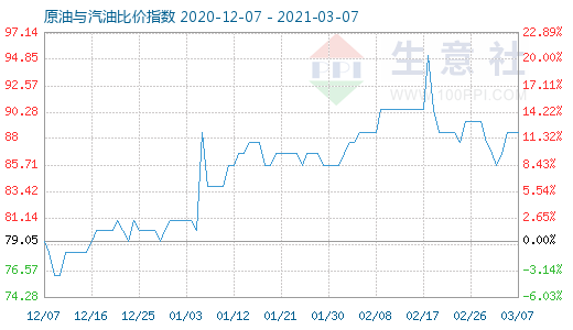 3月7日原油與汽油比價指數(shù)圖