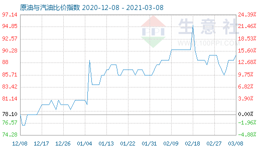 3月8日原油與汽油比價指數(shù)圖