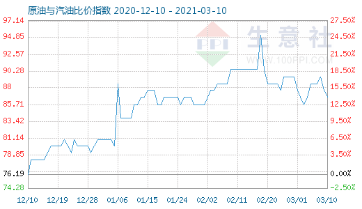 3月10日原油與汽油比價(jià)指數(shù)圖