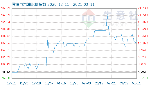 3月11日原油與汽油比價(jià)指數(shù)圖