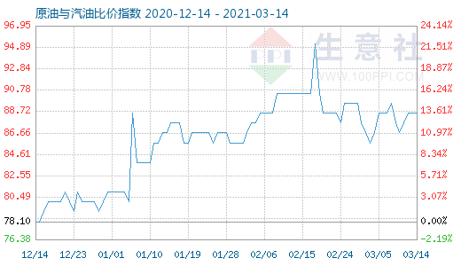 3月14日原油與汽油比價(jià)指數(shù)圖