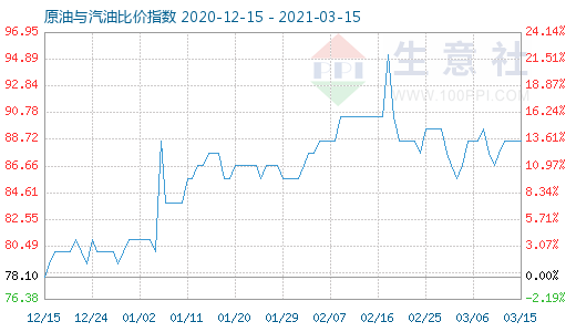 3月15日原油與汽油比價(jià)指數(shù)圖