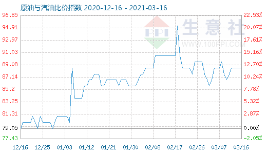 3月16日原油與汽油比價指數(shù)圖