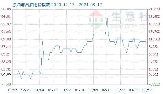 3月17日原油與汽油比價指數(shù)圖