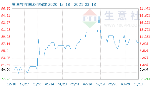 3月18日原油與汽油比價(jià)指數(shù)圖