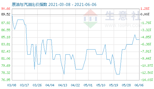 6月6日原油與汽油比價(jià)指數(shù)圖