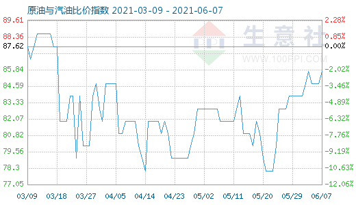 6月7日原油與汽油比價指數(shù)圖