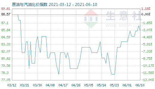 6月10日原油與汽油比價(jià)指數(shù)圖