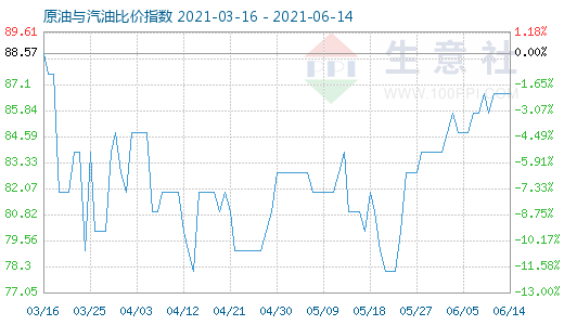 6月14日原油與汽油比價指數(shù)圖