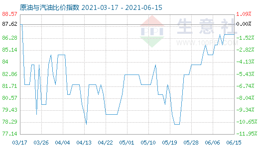 6月15日原油與汽油比價(jià)指數(shù)圖