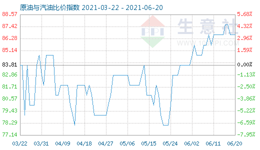 6月20日原油與汽油比價(jià)指數(shù)圖