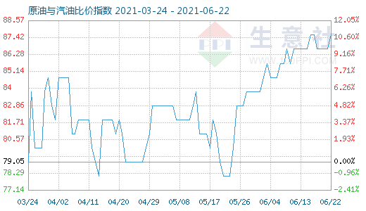 6月22日原油與汽油比價指數(shù)圖