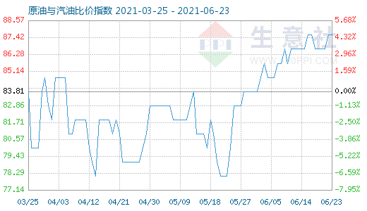 6月23日原油與汽油比價指數(shù)圖