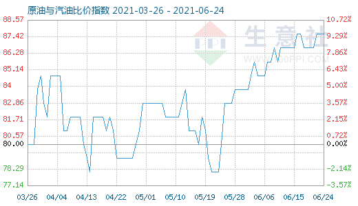 6月24日原油與汽油比價指數(shù)圖