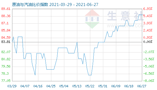 6月27日原油與汽油比價指數(shù)圖