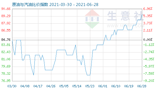 6月28日原油與汽油比價指數(shù)圖