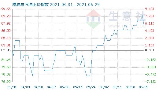 6月29日原油與汽油比價(jià)指數(shù)圖