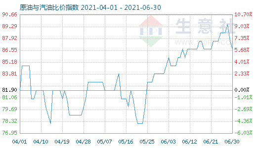 6月30日原油與汽油比價指數(shù)圖