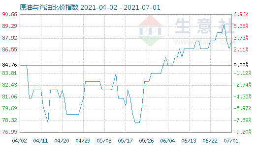 7月1日原油與汽油比價指數(shù)圖