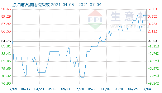 7月4日原油與汽油比價(jià)指數(shù)圖