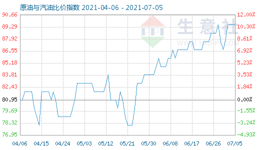 7月5日原油與汽油比價(jià)指數(shù)圖