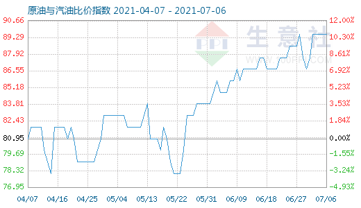 7月6日原油與汽油比價(jià)指數(shù)圖