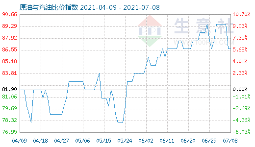 7月8日原油與汽油比價(jià)指數(shù)圖