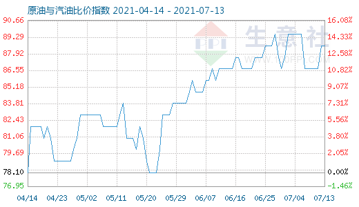 7月13日原油與汽油比價指數(shù)圖